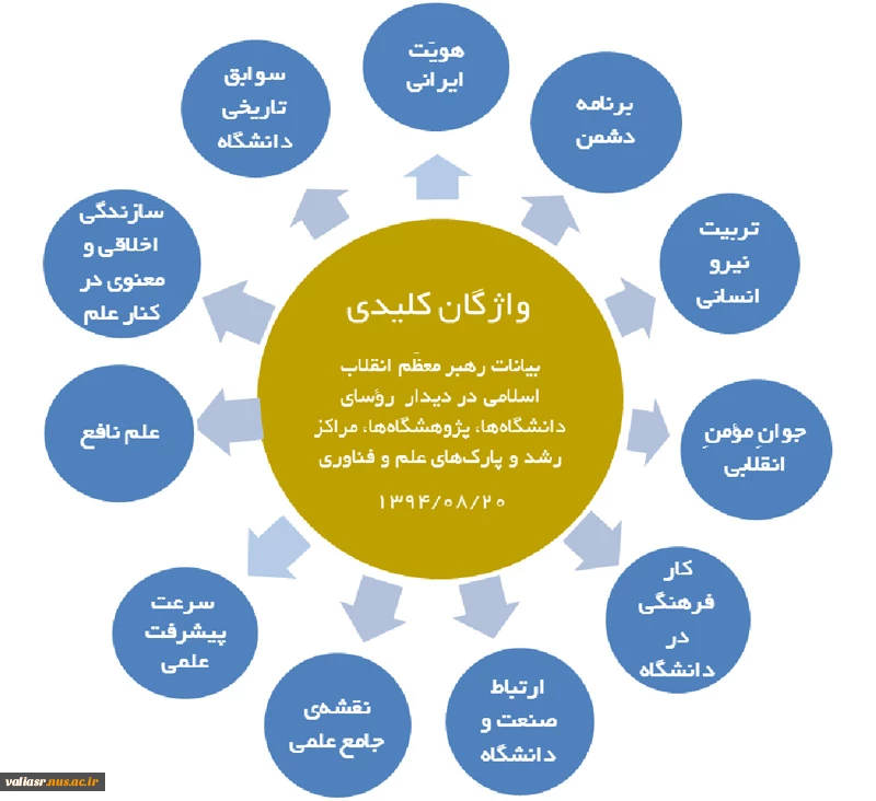 رهنمود های حکیمانه رهبر انقلاب چراغ راه دانشکده فنی ولی عصر (عج) 3