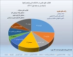 نمودار فعالیت های علمی در دانشکده ولیعصر - سه ماهه اول 1402 2