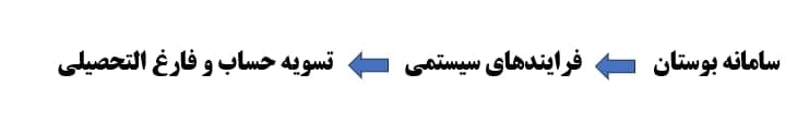 اطلاعیه تسویه حساب الکترونیکی 2