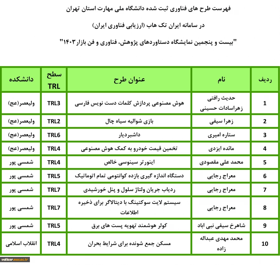 افتخارآفرینی دانشجویان دانشکده ولی عصر(عج) در "بیست و پنجمین نمایشگاه دستاوردهای پژوهش، فناوری و فن بازار1403" 2