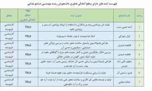 ایده های دارای سطح آمادگی فناوری دانشجویان رشته مهندسی صنایع غذایی دانشکده ولی عصر(عج) 2